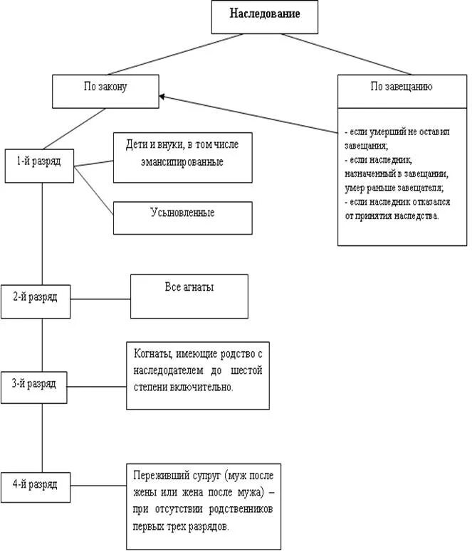 Завещание в гражданском праве. Наследование по завещанию схема. Основания возникновения наследования по за¬вещанию». Схема. Схема наследование по закону и завещанию. Основания возникновения наследования по завещанию схема.