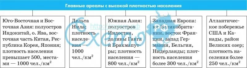 Ареалы высокой плотности населения. Ареалы с максимальной плотностью населения таблица причины. Ареалы с максимальной плотностью населения. Ареалы Азии с максимальной плотностью населения.