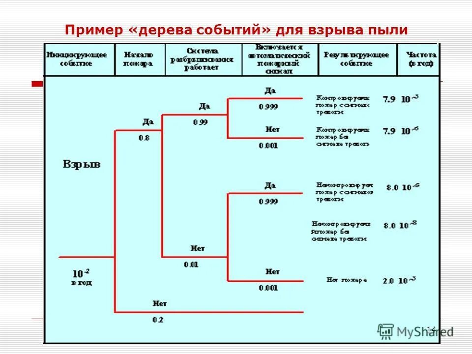 Дерево событий разгерметизация газопровода. Дерево событий разрыв нефтепровода. Дерево событий разрыв нефтепровода. Дерево событий при разгерметизации трубопровода. Дерево событий разгерметизация резервуара.