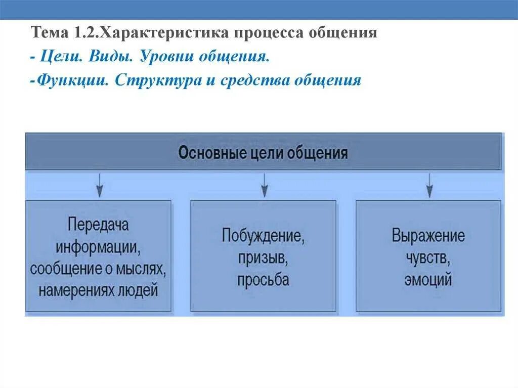 Взрослые уровни общения. Структура цели и функции общения. Виды уровни и функции психологии общения. Цели функции виды и уровни общения. Структура и средства общения в психологии.