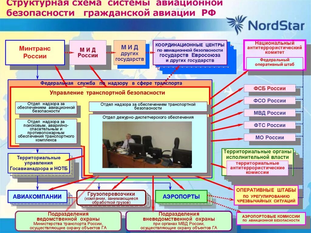 Безопасность авиационной системы