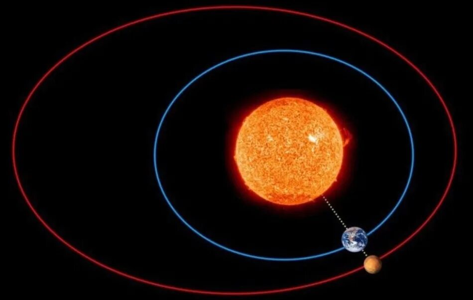 Орбита планеты марс. Великое Противостояние Марса и земли. Марс. Великое Противостояние. Великое Противостояние Марса 2018. Противостояние Марса с землей и солнцем.
