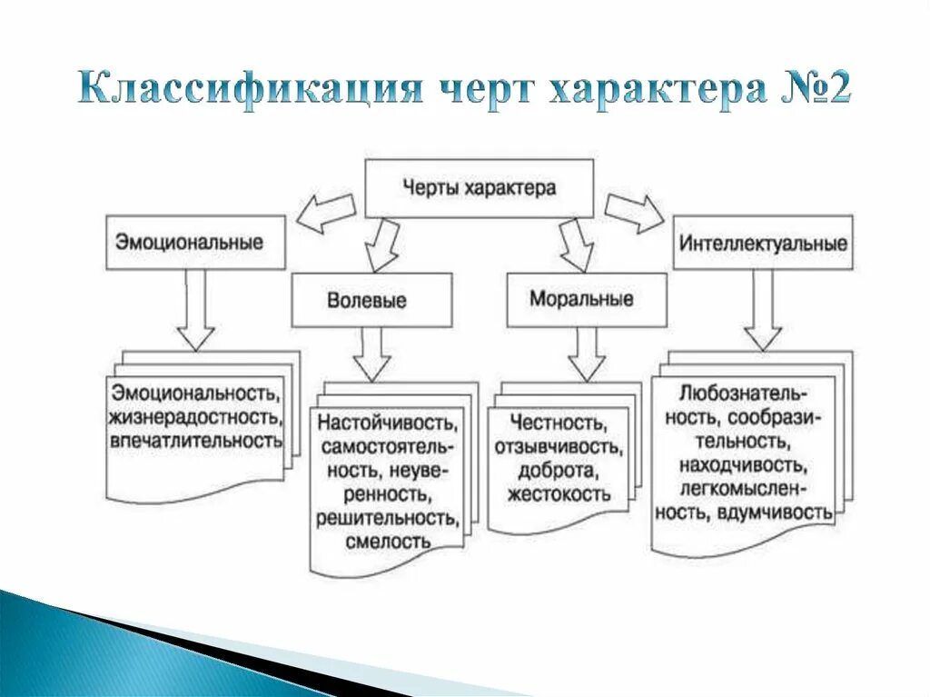 Характер виды. Классификация черт характера в психологии. Классификация характера в психологии. Характер классификация черт характера. Понятие о чертах характера. Классификация черт характера..