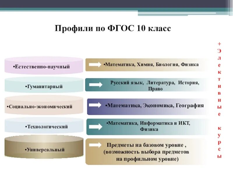 Профильные уроки 10 класс. 10 Класс профильные классы. Какие существуют профильные классы. Профили в 10 классах. Классы профиль по ФГОС.