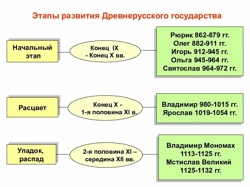 Этапы становления государств