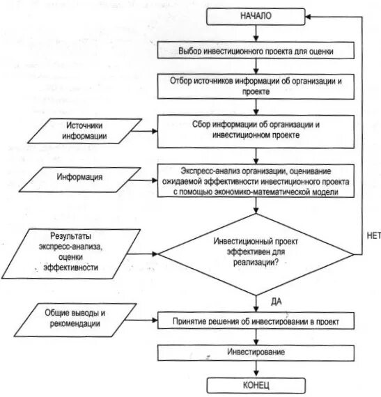 Схема оценки эффективности инвестиционного проекта. Блок-схема алгоритма формирования оценки эффективности проекта. Алгоритм оценки инвестиционных проектов. Блок схема организации оценки и выбора поставщиков.