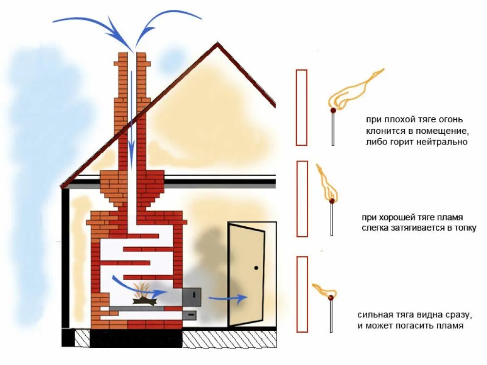 Какая тяга в дымоходе. Обратная тяга в печи причины. Обратная тяга дымовой трубы. Обратная тяга в дымоходе причины. Обратная тяга в газовом котле.
