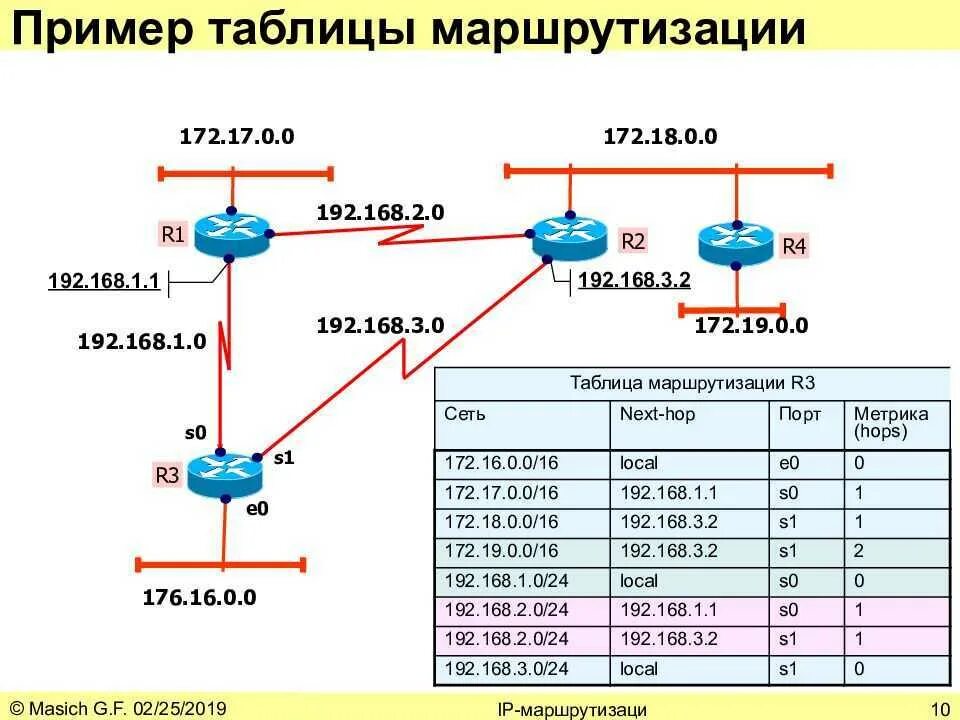 Таблица коммутации роутера. Таблица маршрутизации маршрутизатора. Пример таблицы маршрутизации роутера. Схема маршрутизации подсетей. Ipv4 c