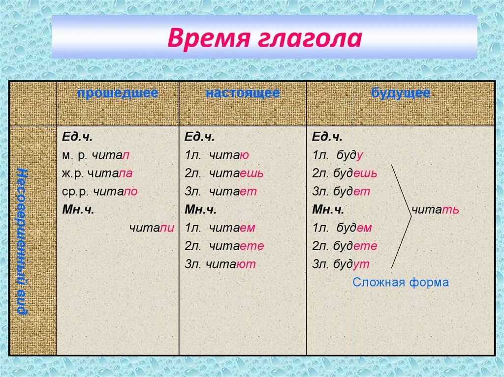 Будущее время 5 класс презентация. Времена глаголов. Как определить будущее время у глагола. Какое время глагола. Времена глаголов 3 класс.