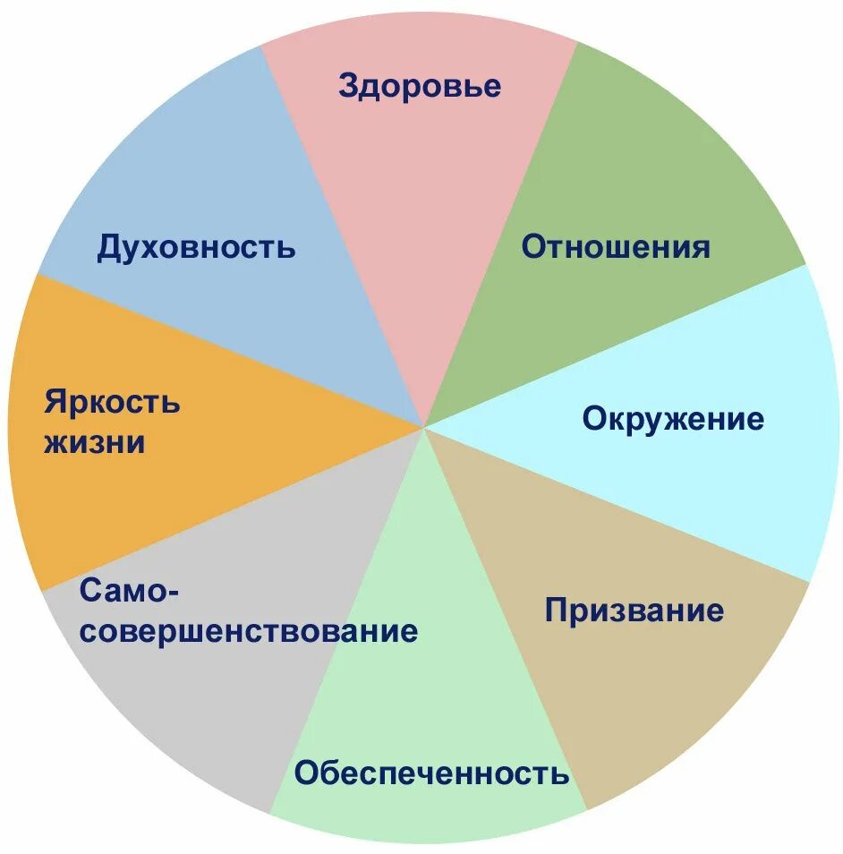 Время отдыха организма. Колесо баланса жизни 8 сфер. Колесо жизненного баланса Гандапаса. Сферы жизни человека колесо жизненного баланса. Круг сфер жизни колесо баланса.