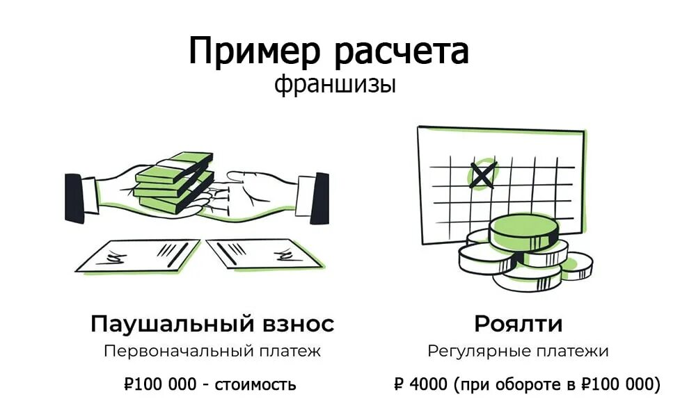 Франшиза это. Франчайзинг это простыми словами. Паушальный взнос что это во франшизе. Франчайзинг что это такое простыми словами в торговле.