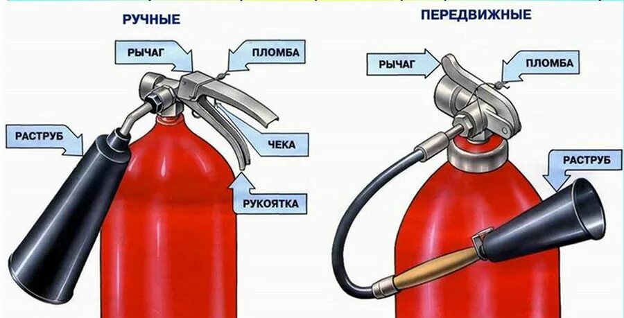 Устройство огнетушителя виды огнетушителей. Ручной углекислотный огнетушитель схема. Из чего состоит огнетушитель углекислотный. Строение углекислотного огнетушителя. Огнетушитель углекислотный ОУ-2, ОУ-5, ОУ-8.