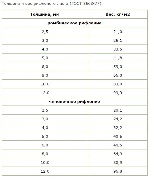 Вес стали 1 5 мм