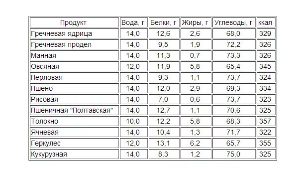 Сколько калорий в каше пшенной на воде. Таблица калорийности каш на молоке на 100 грамм. крупы калорийность на 100 грамм вареной на воде. содержание белка в гречневой крупе на 100 грамм. сколько углеводов в крупах на 100.