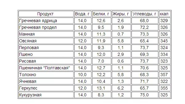 Таблица калорийности каш на молоке на 100 грамм. Крупы калорийность на 100 грамм вареной на воде. Содержание белка в гречневой крупе на 100 грамм. Гречка крупа калорийность на 100 грамм в вареном виде. Калорийность гречки вареной на воде с солью