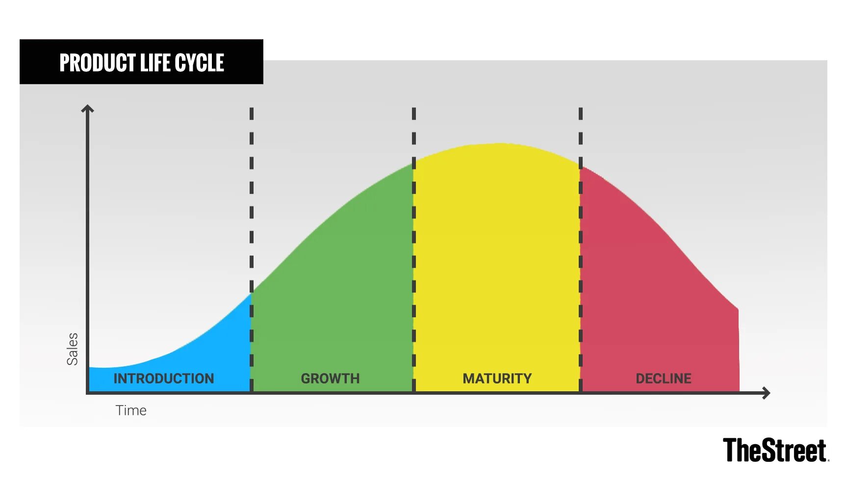 Цикл неизбежности. Product Life Cycle Stages. Product Life Cycle. Product lige Cycle. Product Life Cycle example.