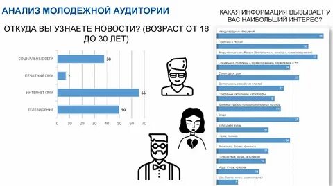 Анализ молодежи