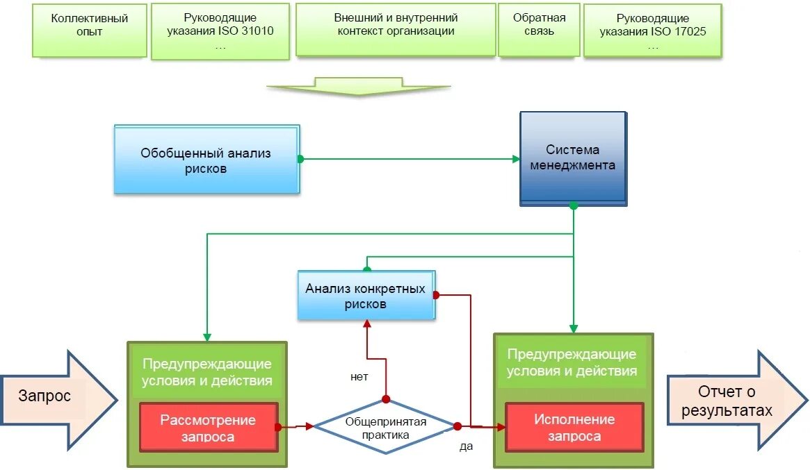 Исо 31010 менеджмент рисков. Исо 31000 2018 менеджмент рисков руководящие указания. риск-менеджмент. внутренний и внешний контекст организации. схема оценки экологического риска.