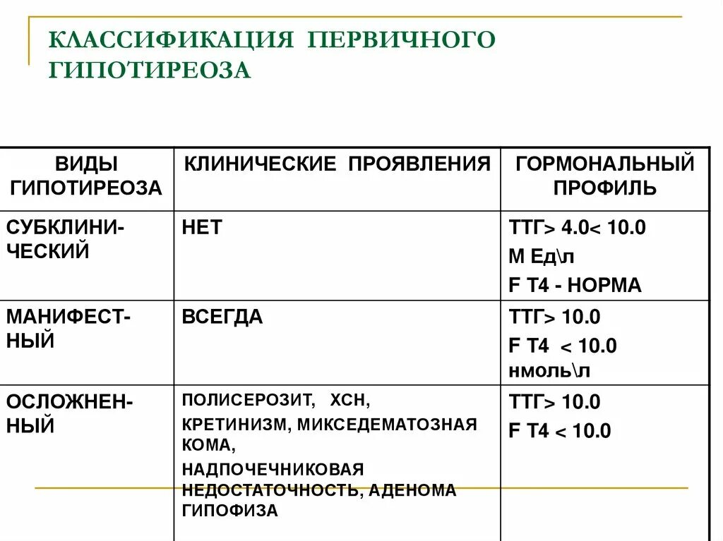 Гипотиреоз у детей клинические. Первичный гипотиреоз, декомпенсация. Классификация первичного гипотиреоза по степени тяжести. Классификация гипотиреоз первичный,вторичный и третичный. Степени гипотиреоза тяжести классификация.