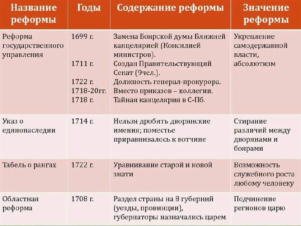 Назовите реформы