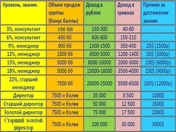 Сколько стоит старший. Маркетинг план Орифлейм. Таблица доходов в Орифлэйм. Орифлейм таблица уровней. Уровни и доходы в Орифлейм.