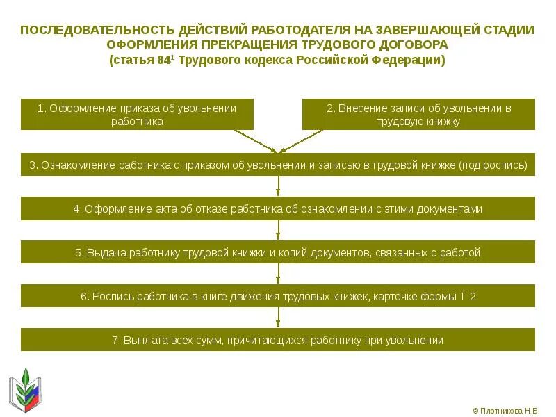 Порядок оформления прекращения трудового договора схема. Общий порядок оформления прекращения трудового договора схема. Последовательность действий работодателя при увольнении работника. Алгоритм увольнения сотрудника по инициативе работодателя.