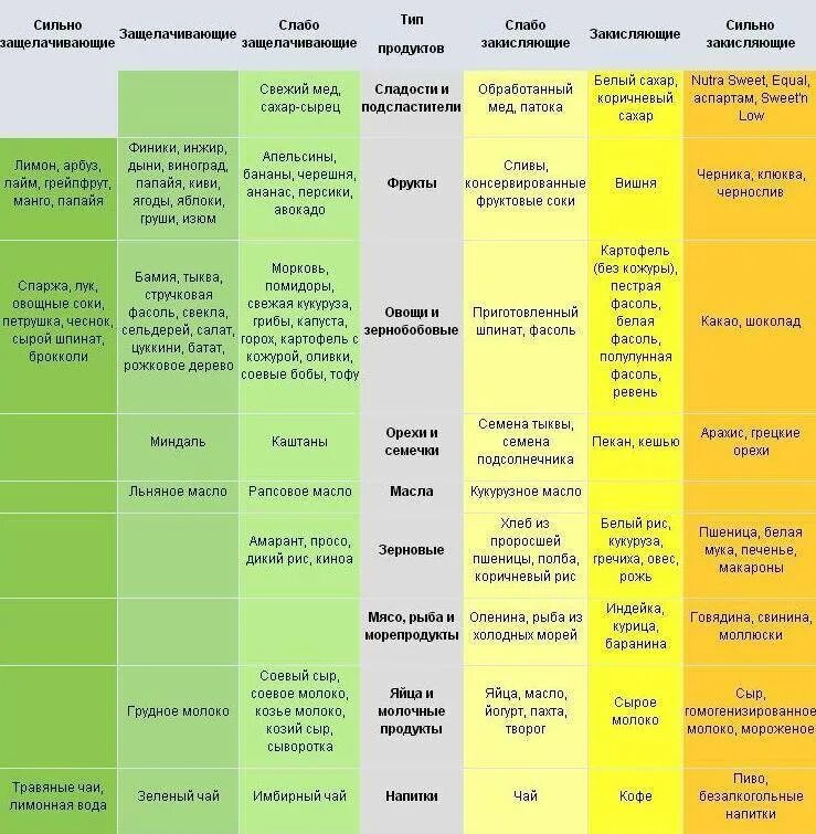 Таблица меню человека. Таблица щелочных и кислотных продуктов питания. Таблица ощелачивающих продуктов питания. Кислотная и щелочная пища таблица. Ощелачивание организма продукты таблица список продуктов питания.