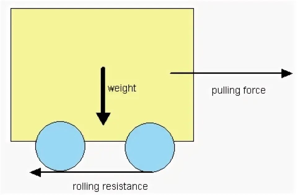 Rolling force. Rolling resistance. rolling friction. friction resistance ship. friction resistance ship ittc.