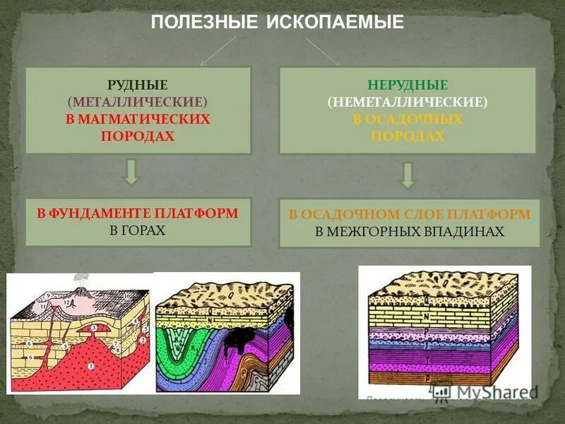 Полезные ископаемые огэ. Магматические горные породы. Осадочные полезные ископаемые. Полезные ископаемые магматических пород. Рудные и осадочные полезные ископаемые.