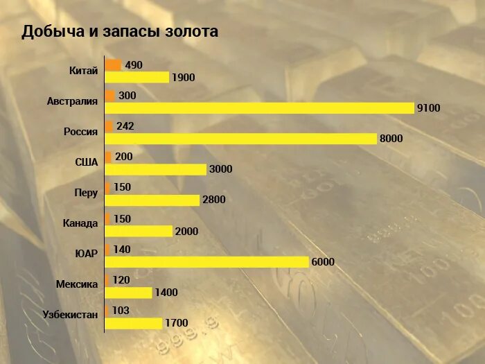 Объем добычи золота. Сколько золота добыывает Росс. Запасы и добыча золота в мире. Страны лидирующие по добыче золота.