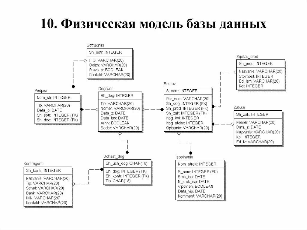 Физическая модель данных БД пример. Физическая модель базы данных SQL. Физическая модель данных - схема данных пример. Логическая и физическая модель базы данных. Physical data