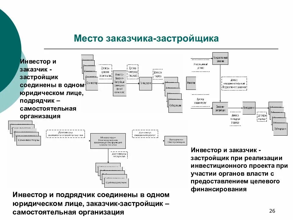 Структура заказчика в строительстве. Структура заказчика в строительстве схема. Структура заказчика застройщика в строительстве. Организационная структура службы заказчика застройщика. Заказчик это организация которая