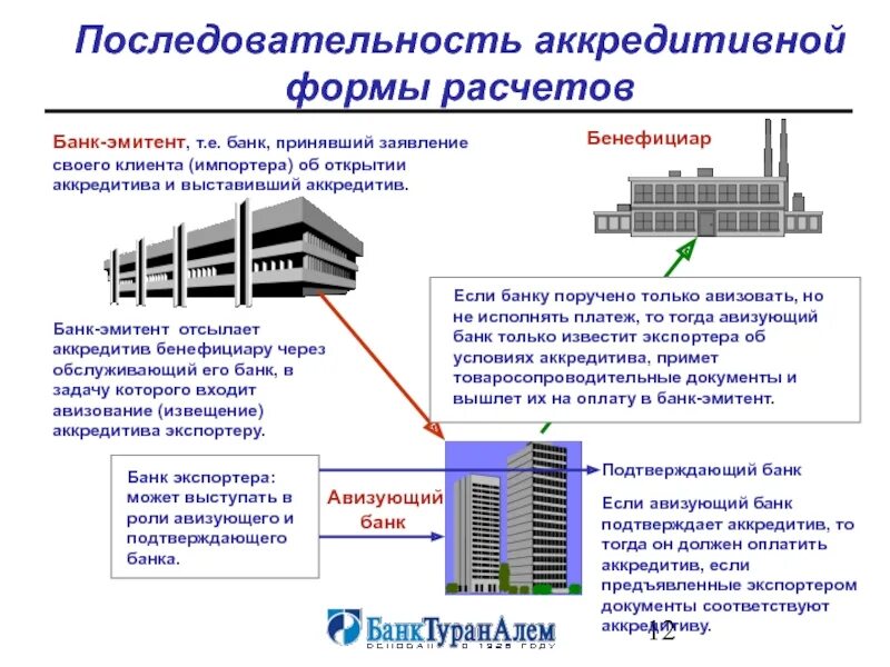 Банк это ответ организация. Банк эмитент и Авизующий банк. Схема работы аккредитива. Авизующий банк по аккредитиву это. Банк эмитент по аккредитиву это.