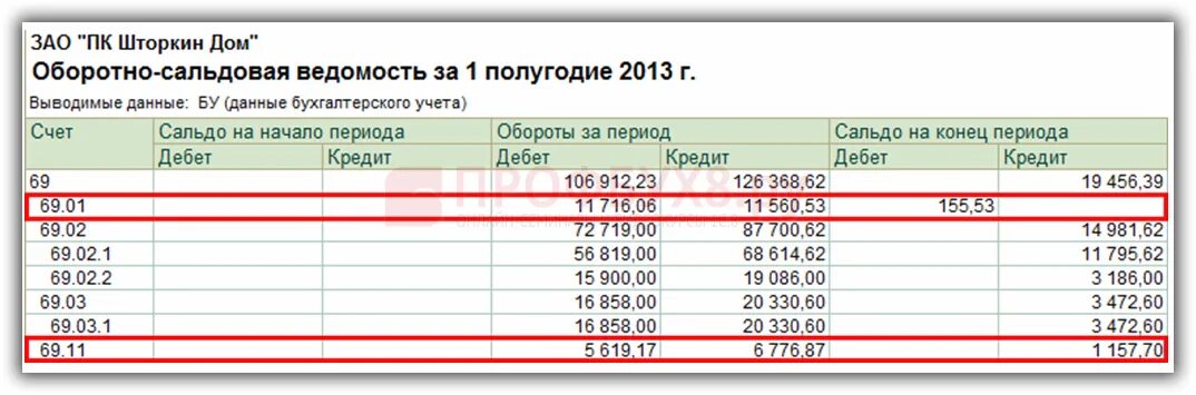 Оборотно-сальдовая ведомость по взносам. Оборотно-сальдовая ведомость по счету 69. 1с Бухгалтерия оборотно сальдовая ведомость. Оборотно сальдовая ведомость по зарплате. Счет 69.11