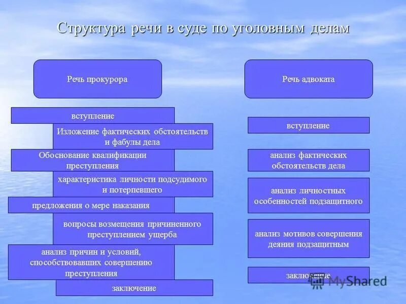 Характеристика подсудимому. Структура речи. Структура судебной речи обвинителя. Структура защитной речи адвоката. Анализ речи прокурора.