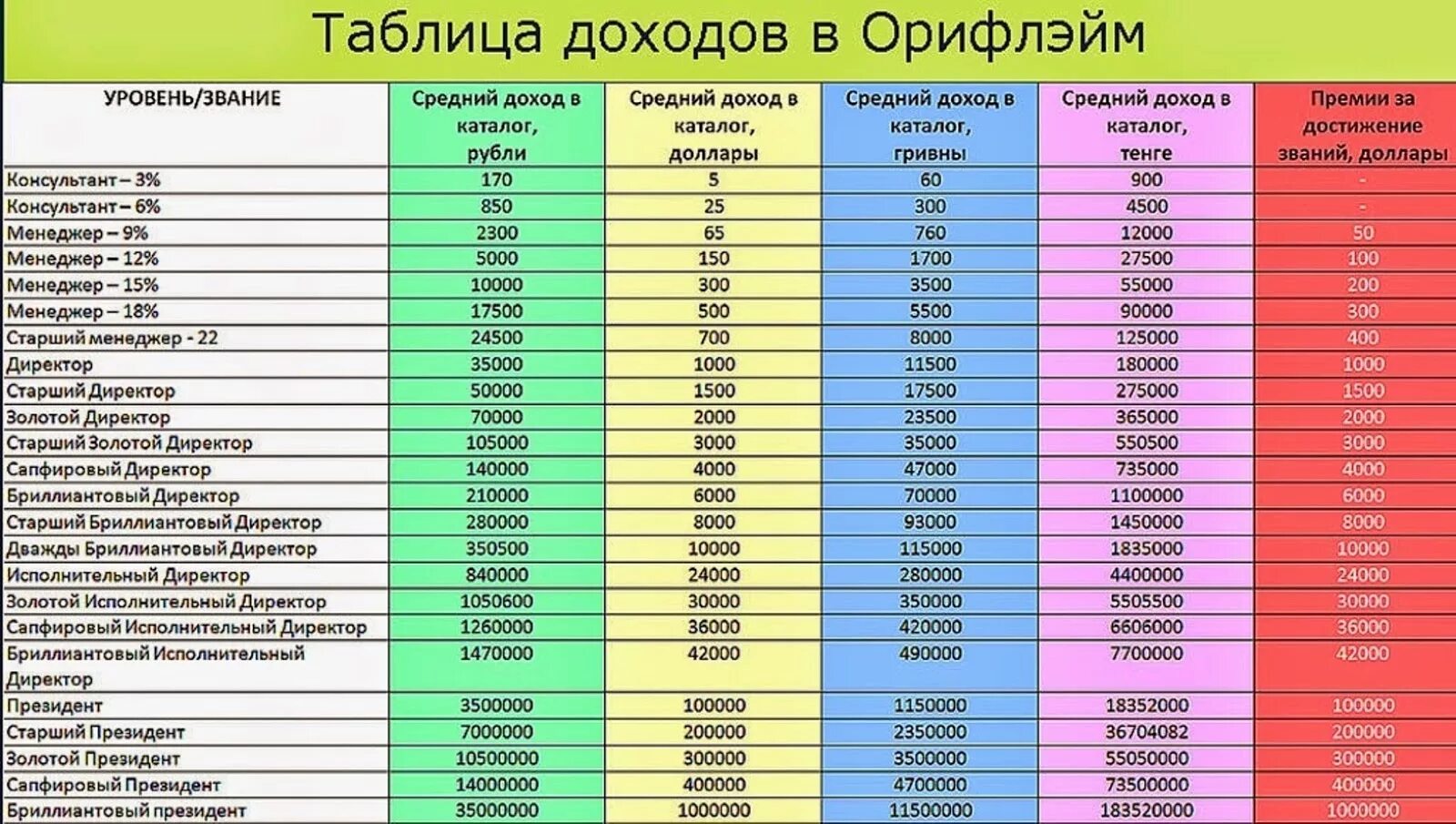 Доход миллион рублей в год. Орифлейм таблица уровней. Орифлейм ББ уровни таблица. Таблица доходов в Орифлэйм. Орифлейм звания и доход.