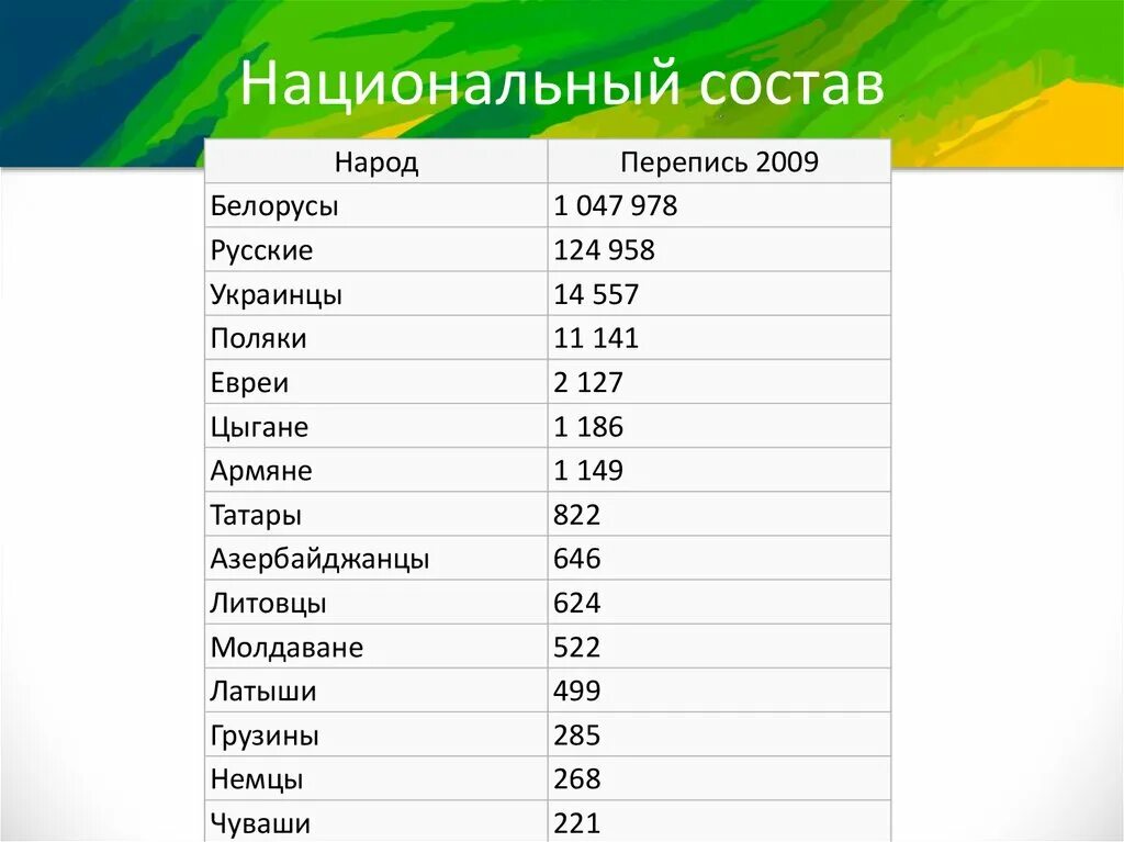 Население Австрии национальный состав. Национальный состав Витебской области. Национальный состав РБ. Екатеринбург национальный состав.