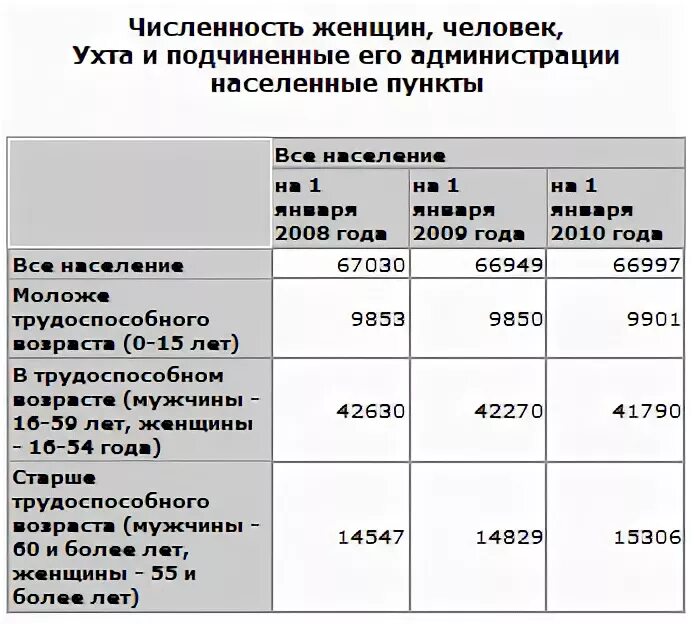 ухта численность населения 2023