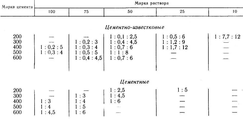 Раствор 1 3 5. Цементно-известковый раствор м100 пропорции. Растворы цементно-известковые, марка 75. Цементно известковый раствор м50 пропорции. Раствор цементно-известковый м50 состав.