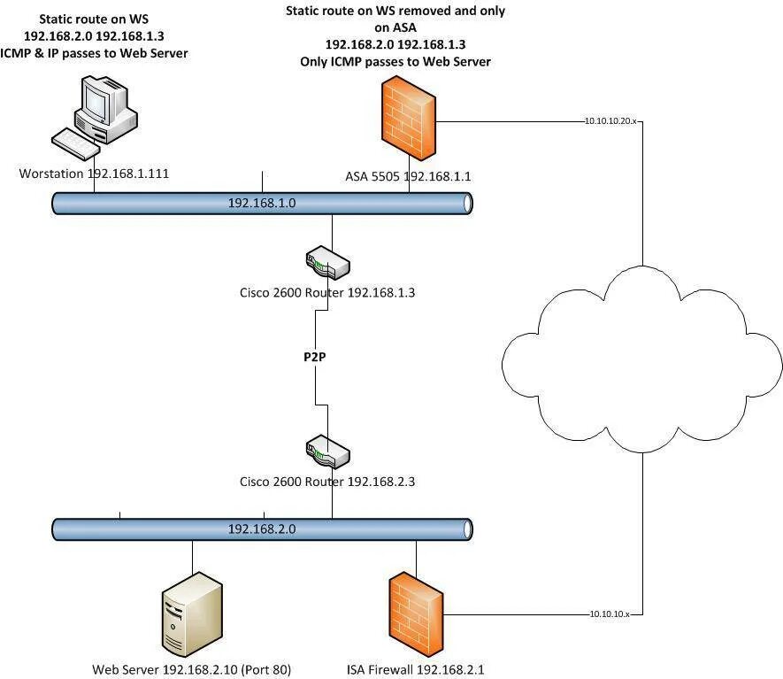 Web passing. Статическая IP-маршрутизация. Статическая маршрутизация схема. Статическая маршрутизация Cisco. Динамическая маршрутизация Cisco.