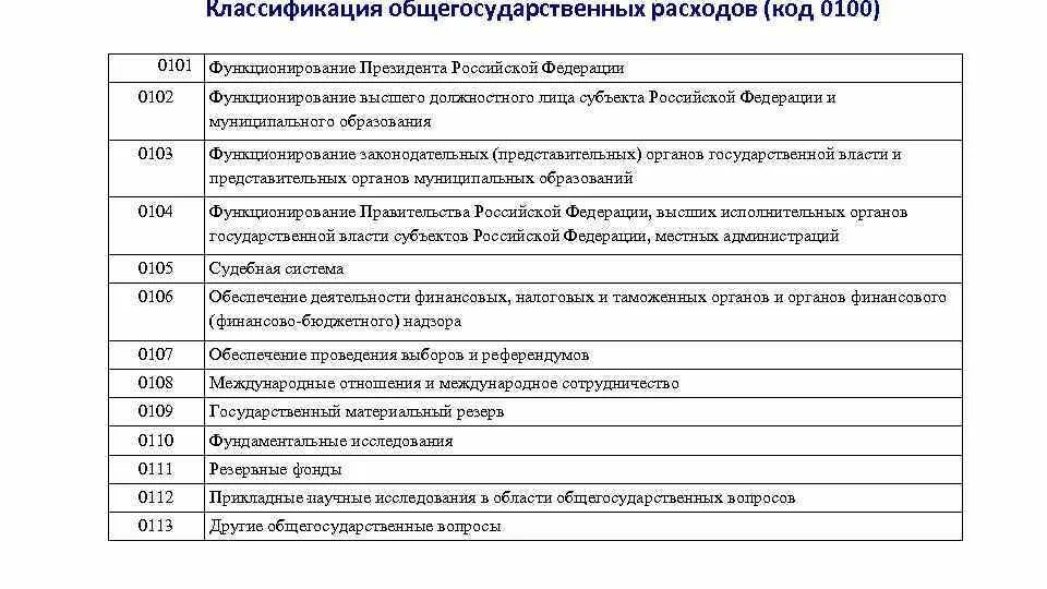 Код классификации образования. Общегосударственные вопросы расходы бюджета. Код затрат. Общегосударственные вопросы код. Классификация кодов расходов бюджетов.