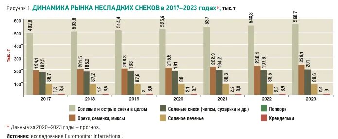 Анализ рынка снеков в России. Рынок снеков в России 2020. Структура рынка снеков в России.