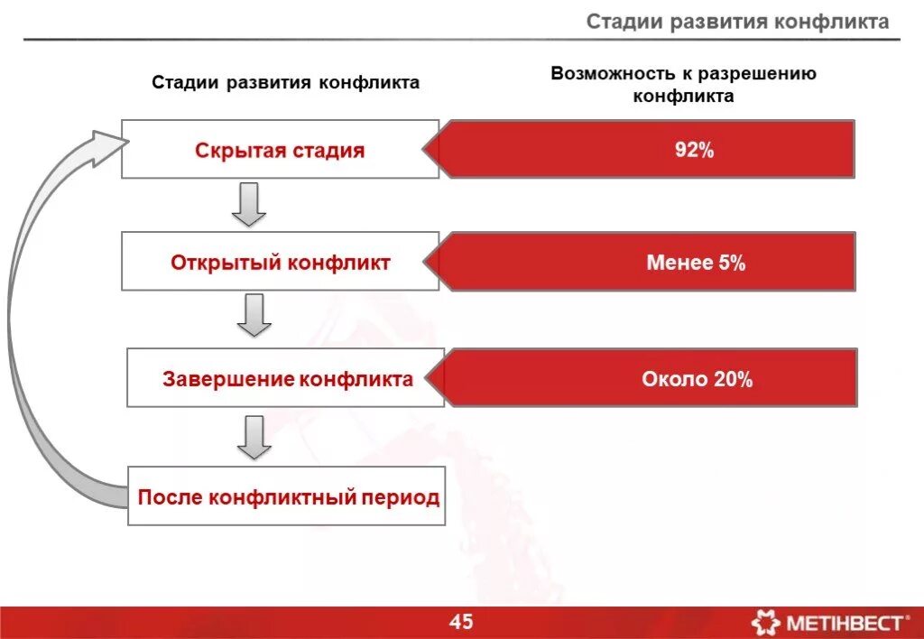 Охарактеризуйте основные этапы конфликта. Фазы развития конфликта. Этапы развития конфликта схема. Конфликт стадии конфликта. Последовательность стадий развития конфликта.