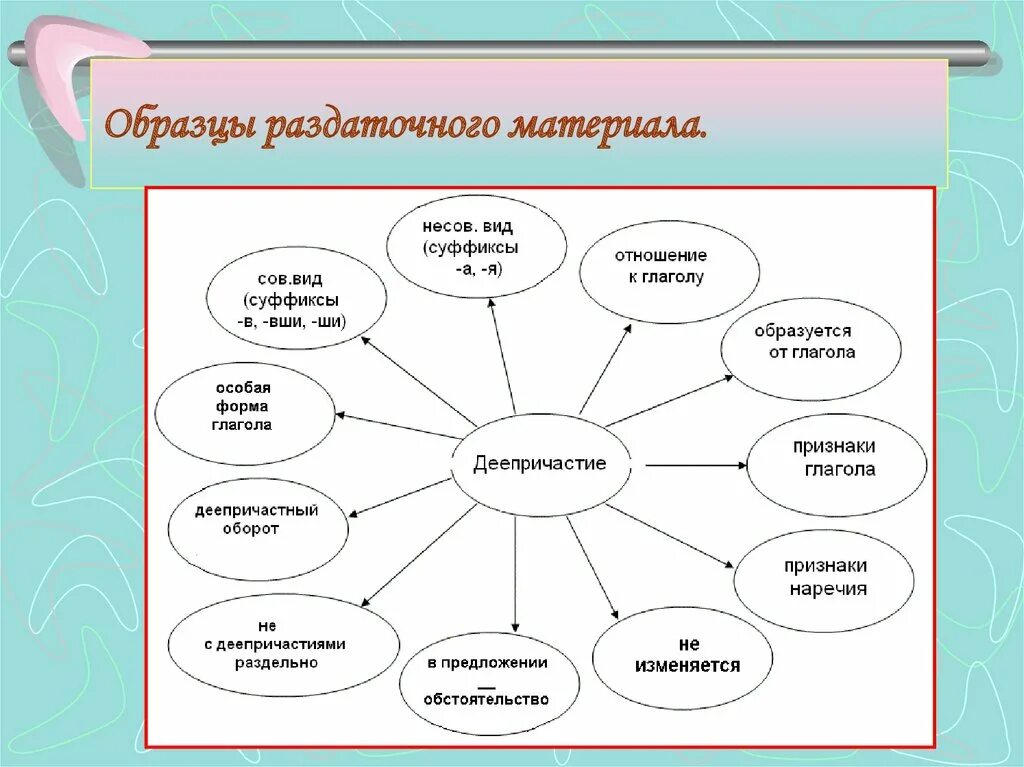 Деепричастие уроки 7 класс. Понятие о деепричастии. Темы по деепричастию. Кластер схема о деепричастии. Кластер на тему деепричастие.