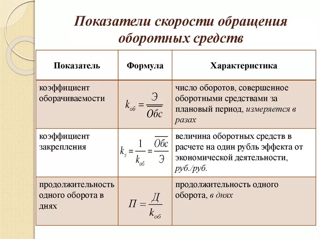 Скорость обращения средств