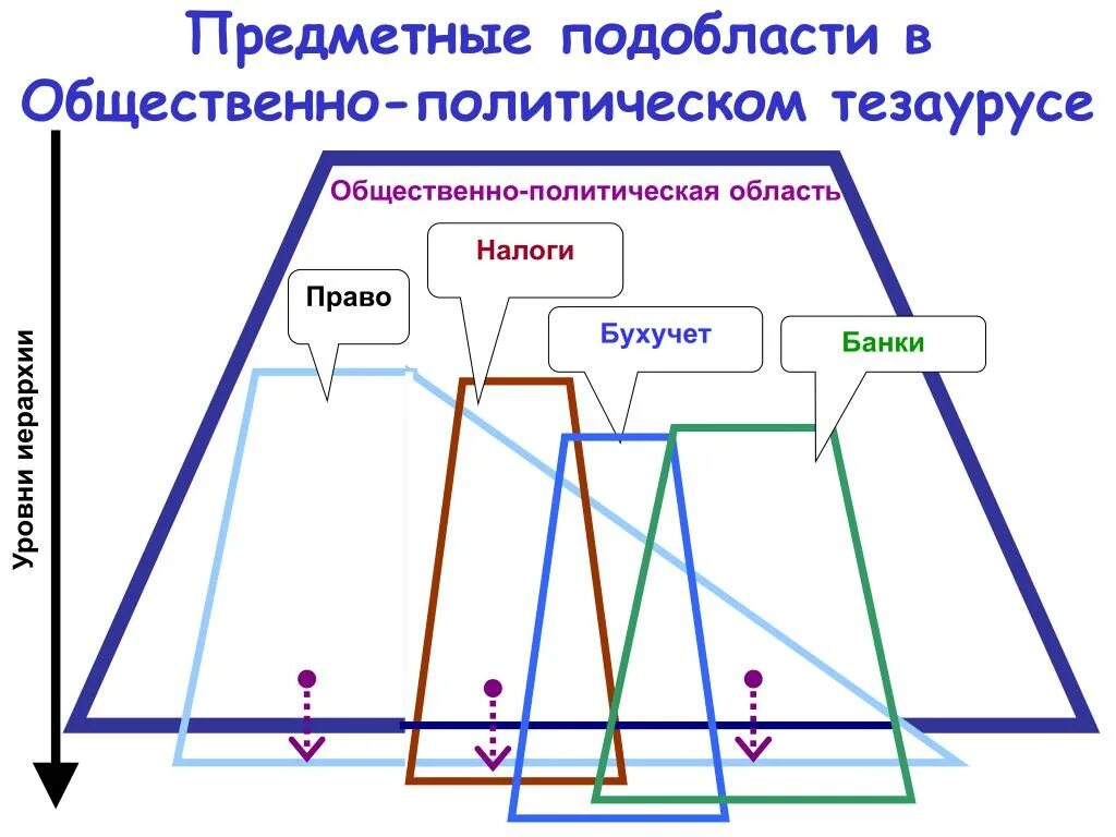 Максимальный уровень вложенности. Уровни вложенности. Вложенность второго уровня. Подобласти ml.