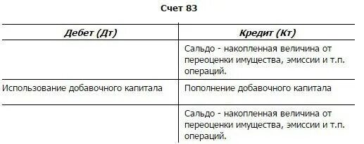 Группа д счет. Характеристика 83 счета бухгалтерского учета. Структура счета 83 добавочный капитал. Характеристика счета 83 добавочный капитал. 83 Счет проводки.