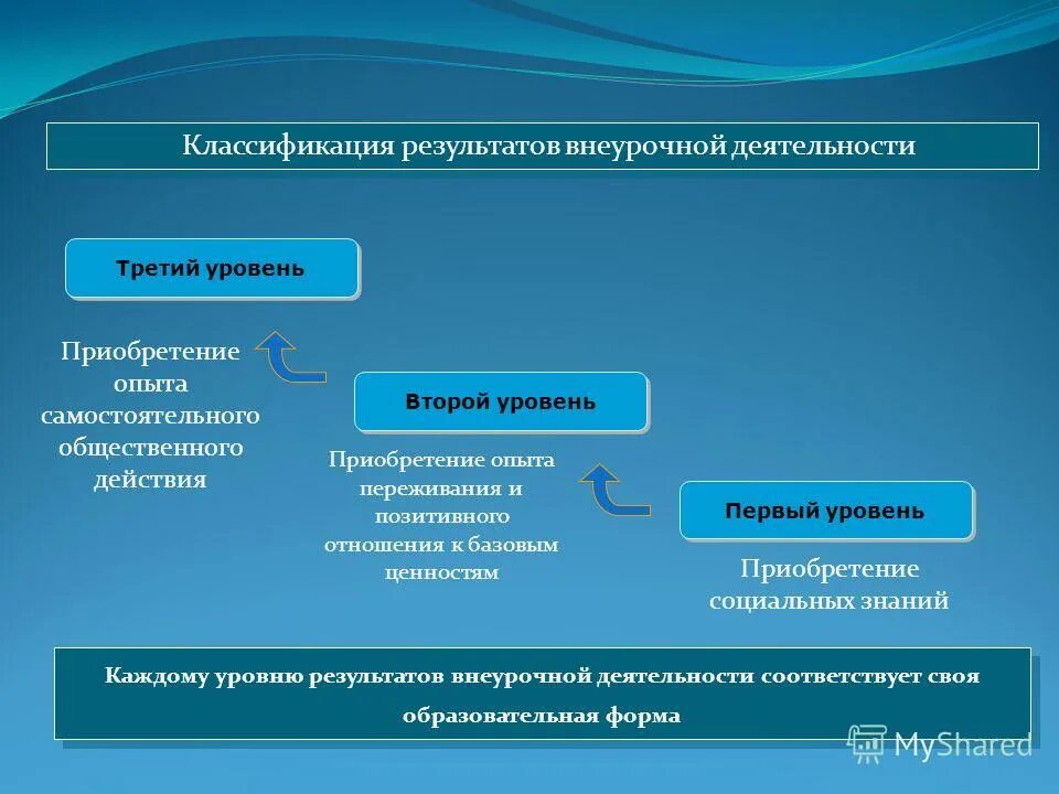 Три уровня результатов внеурочной деятельности. Второй уровень результатов внеурочной деятельности. Уровни результатов внеурочной деятельности. Классификации форм организации внеурочной деятельности. Три уровня результатов внеурочной деятельности.