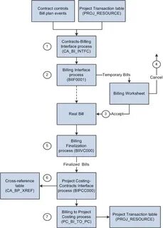 Bills process