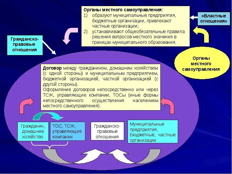 Взаимодействие органов местного самоуправления с населением. Система органов местного самоуправления муниципального образования. Деятельность муниципальных органов. Деятельность органов самоуправления.